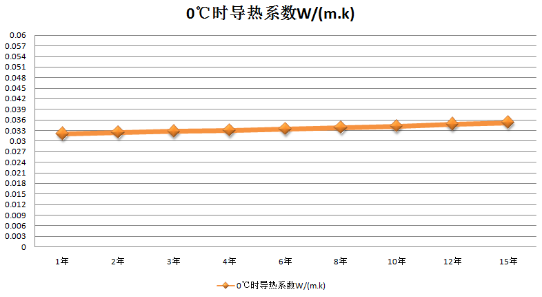 赢胜橡塑导热系数随时间变化程度