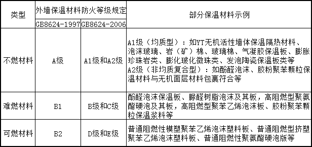 保温材料防火等级性能分级、对照及部分示例 保温材料防火等级性能分级、对照及部分示例