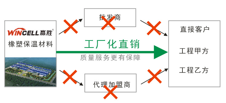 赢胜厂家直销模式图